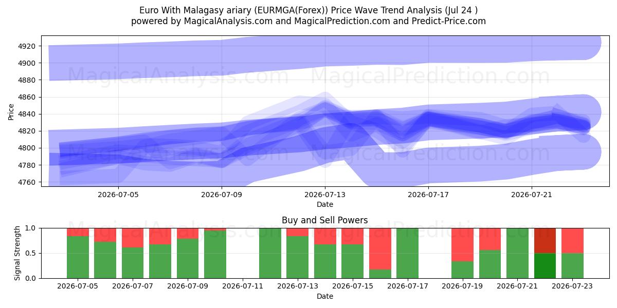  Euro com ariary malgaxe (EURMGA(Forex)) Support and Resistance area (23 Jul) 