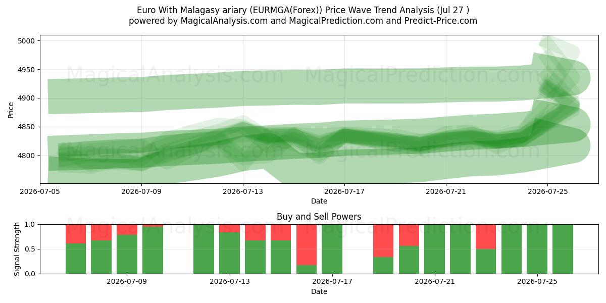  یورو با آریاری مالاگاسی (EURMGA(Forex)) Support and Resistance area (26 Jul) 