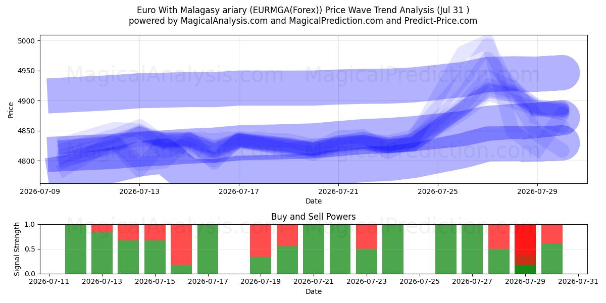  마다가스카르 아리아리가 포함된 유로 (EURMGA(Forex)) Support and Resistance area (30 Jul) 