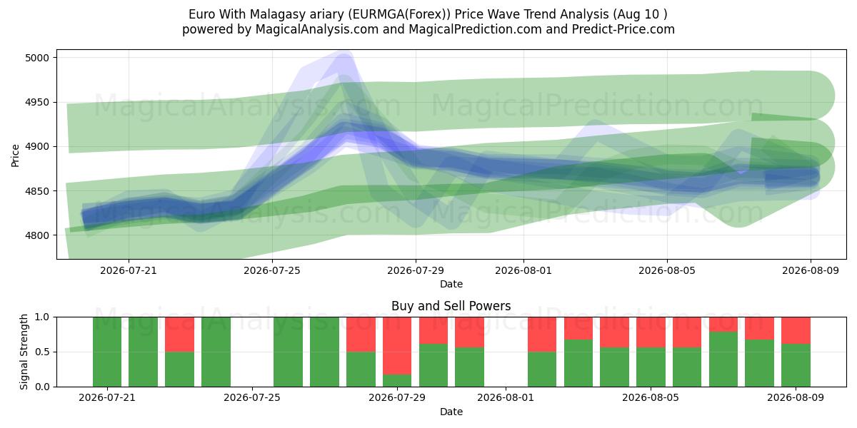  Euro avec ariary malgache (EURMGA(Forex)) Support and Resistance area (09 Aug) 