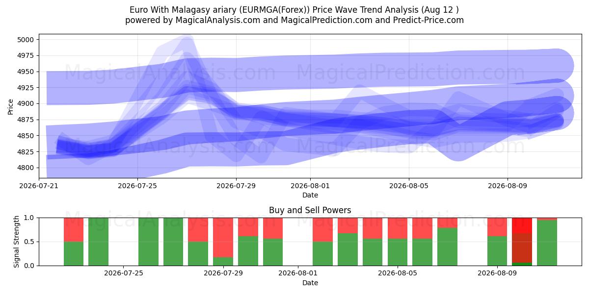  Euro Con ariary malgascio (EURMGA(Forex)) Support and Resistance area (11 Aug) 