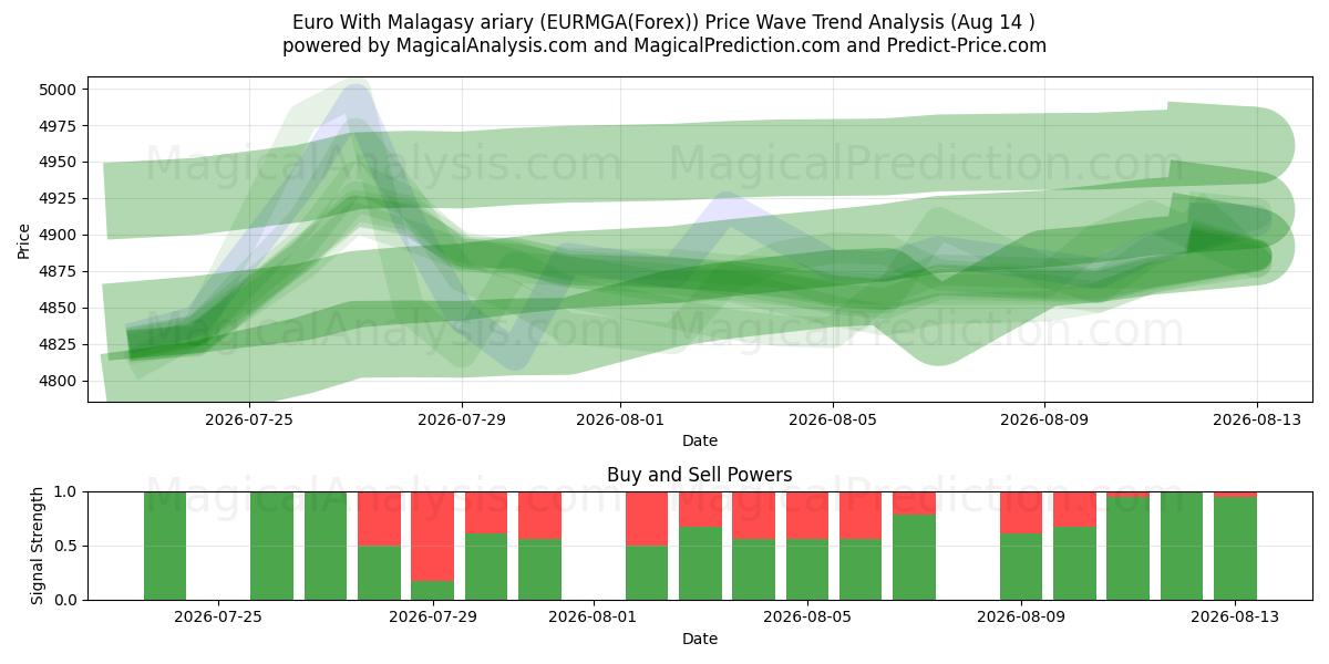  Euro Madagaskarin ariaryn kanssa (EURMGA(Forex)) Support and Resistance area (13 Aug) 