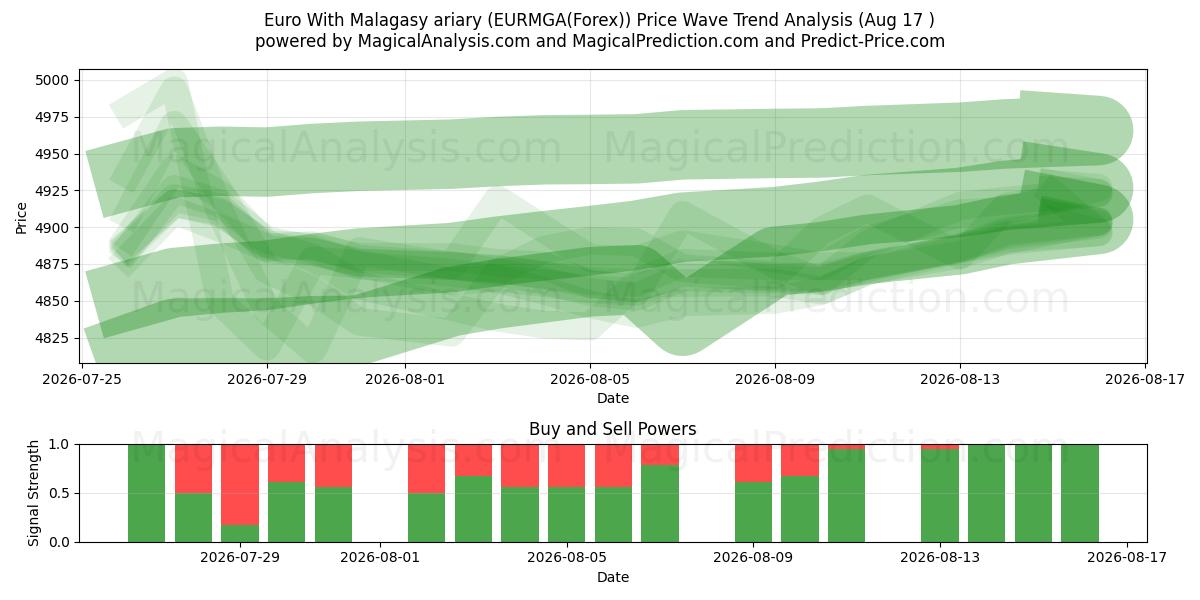  मैलागासी एरीरी के साथ यूरो (EURMGA(Forex)) Support and Resistance area (16 Aug) 