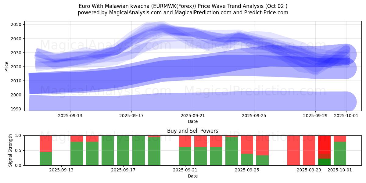  euro con kwacha malauí (EURMWK(Forex)) Support and Resistance area (01 Oct) 
