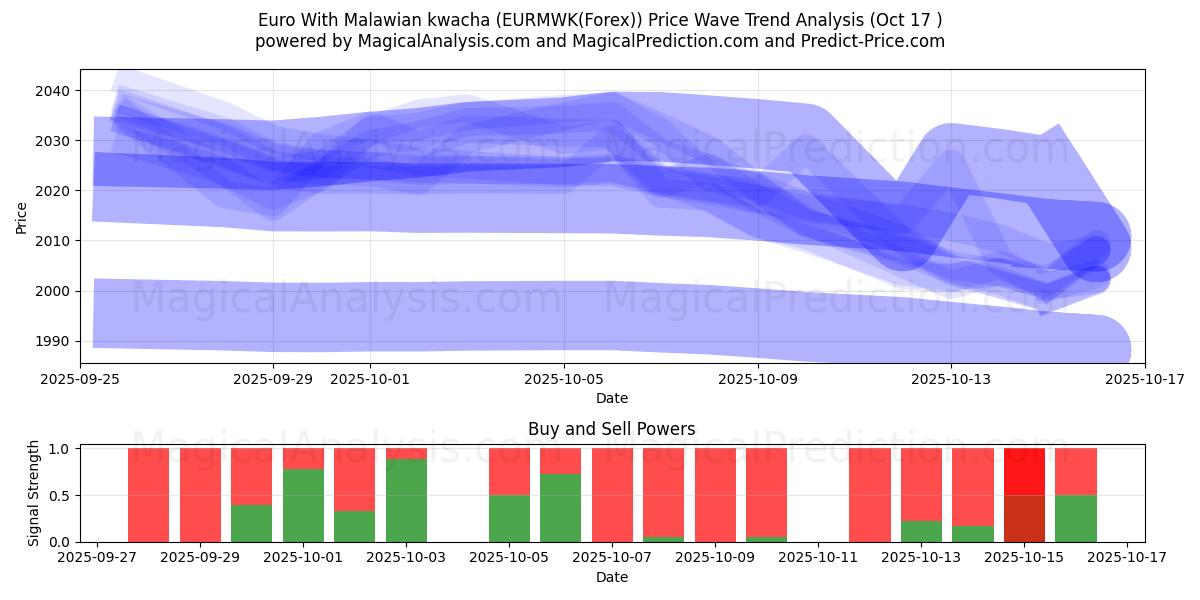  یورو با کواچای مالاوی (EURMWK(Forex)) Support and Resistance area (16 Oct) 