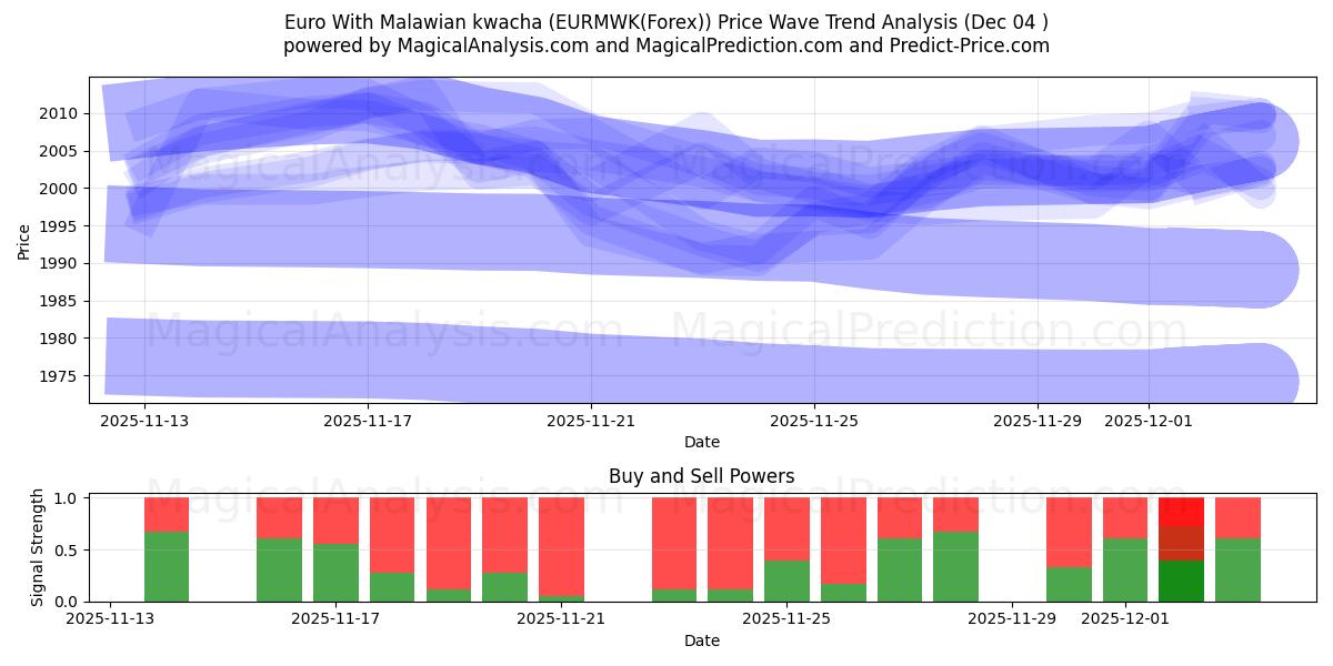  یورو با کواچای مالاوی (EURMWK(Forex)) Support and Resistance area (03 Dec) 