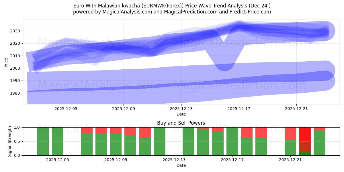  اليورو مع الكواشا الملاوية (EURMWK(Forex)) Support and Resistance area (23 Dec) 