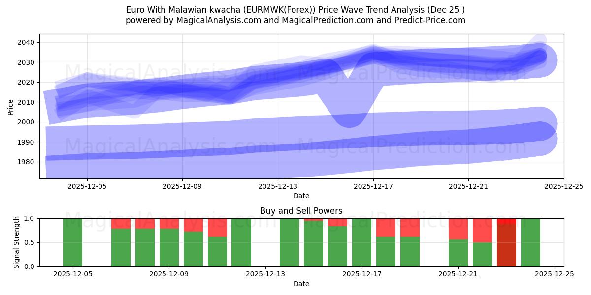  Euro Met Malawische Kwacha (EURMWK(Forex)) Support and Resistance area (24 Dec) 