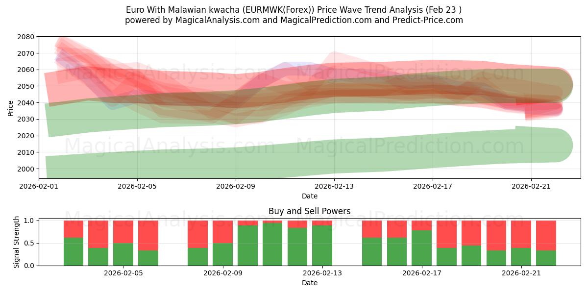  Euro med malawisk kwacha (EURMWK(Forex)) Support and Resistance area (22 Feb) 