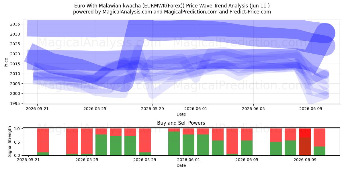  یورو با کواچای مالاوی (EURMWK(Forex)) Support and Resistance area (10 Jun) 