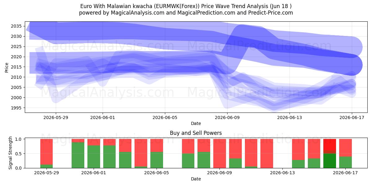  Euro med malawisk kwacha (EURMWK(Forex)) Support and Resistance area (17 Jun) 