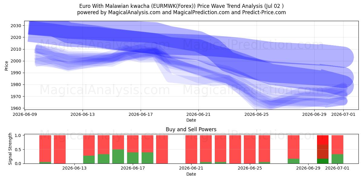 말라위 콰차를 사용한 유로 (EURMWK(Forex)) Support and Resistance area (01 Jul) 