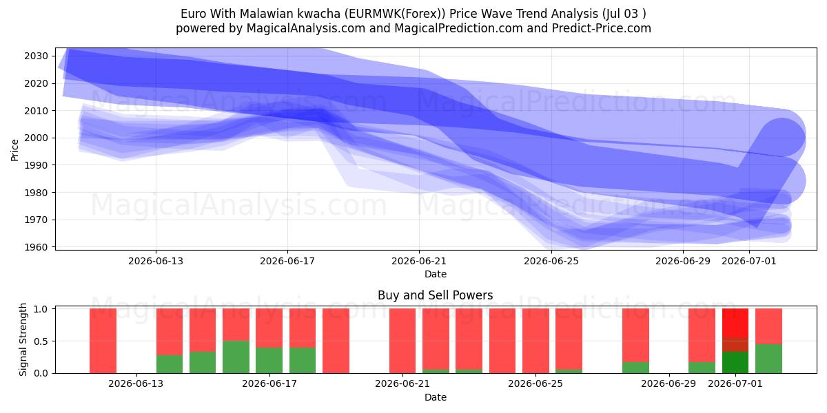  Euro avec kwacha malawien (EURMWK(Forex)) Support and Resistance area (02 Jul) 
