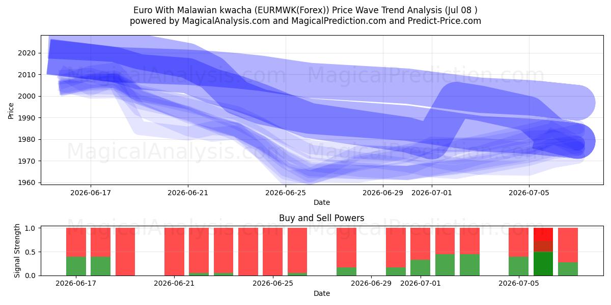  Euro med malawisk kwacha (EURMWK(Forex)) Support and Resistance area (07 Jul) 