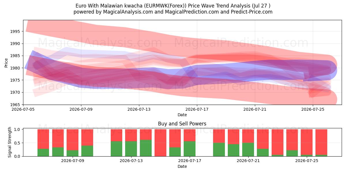  欧元 与 马拉维克瓦查 (EURMWK(Forex)) Support and Resistance area (26 Jul) 