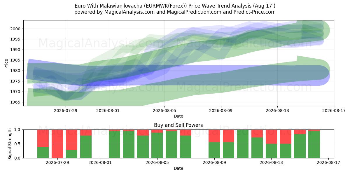  Euro Malavi kvaçası ile (EURMWK(Forex)) Support and Resistance area (16 Aug) 