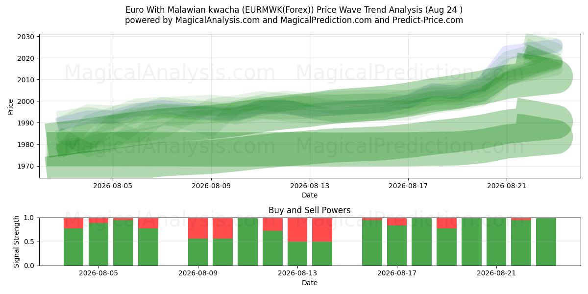  Euro avec kwacha malawien (EURMWK(Forex)) Support and Resistance area (23 Aug) 
