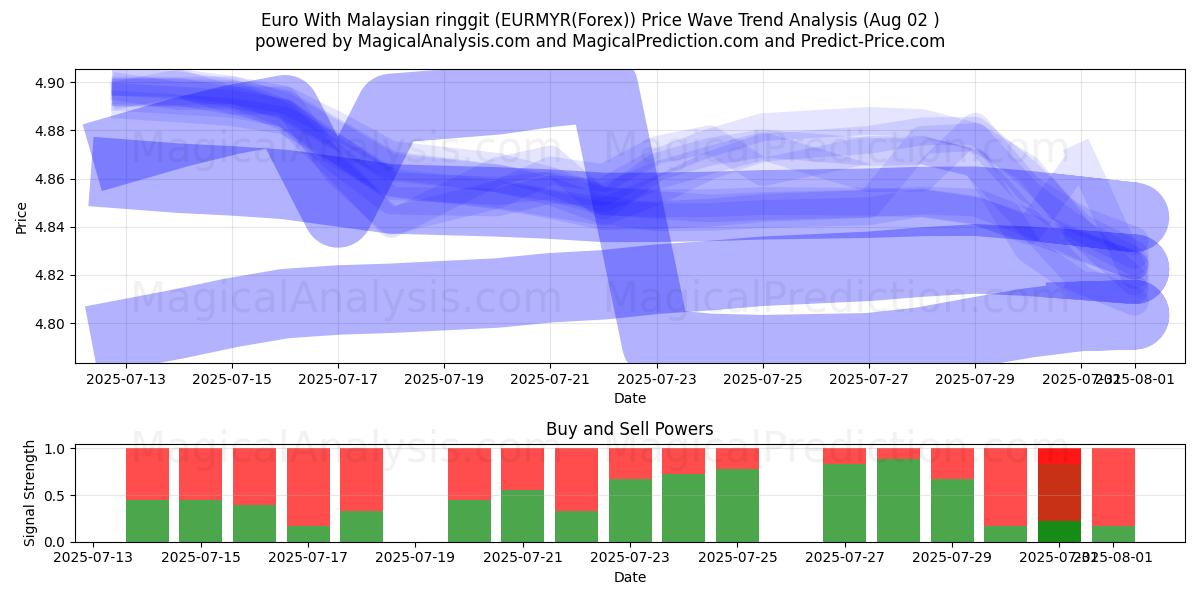  Euro Malesian ringgiteillä (EURMYR(Forex)) Support and Resistance area (31 Jul) 