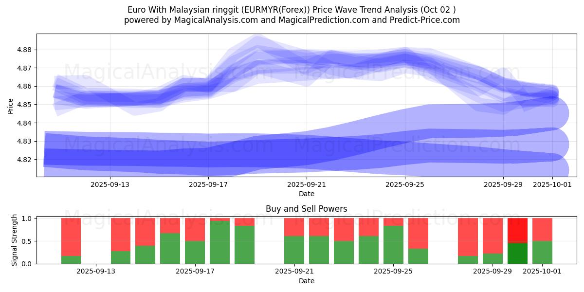  یورو با رینگیت مالزی (EURMYR(Forex)) Support and Resistance area (26 Sep) 