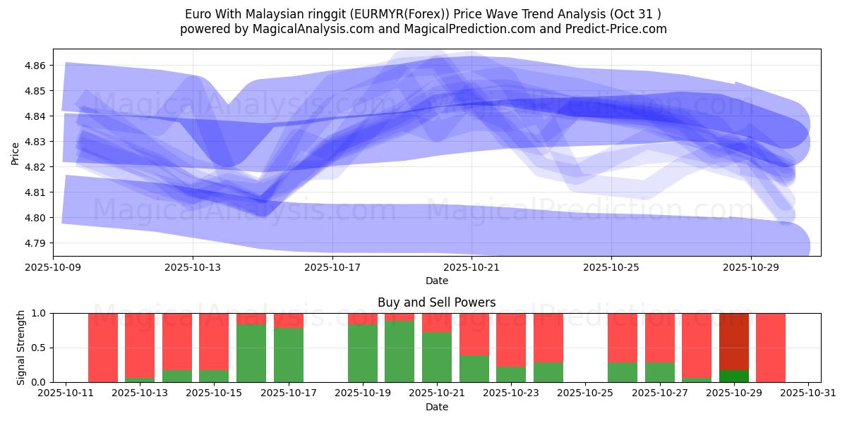 Euro med malaysisk ringgit (EURMYR(Forex)) Support and Resistance area (30 Oct)   Euro med malaysisk ringgit (EURMYR(Forex)) Support and Resistance area (30 Oct)