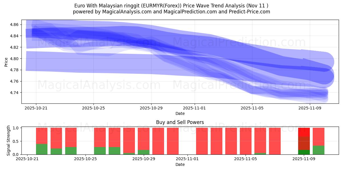  Euro med malaysisk ringgit (EURMYR(Forex)) Support and Resistance area (10 Nov) 