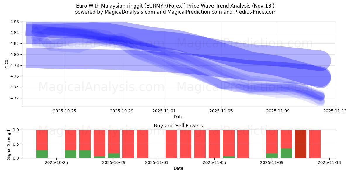  euro con ringgit malayo (EURMYR(Forex)) Support and Resistance area (12 Nov) 
