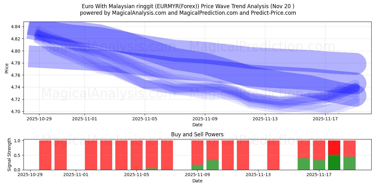  ユーロ マレーシアリンギット付き (EURMYR(Forex)) Support and Resistance area (19 Nov) 