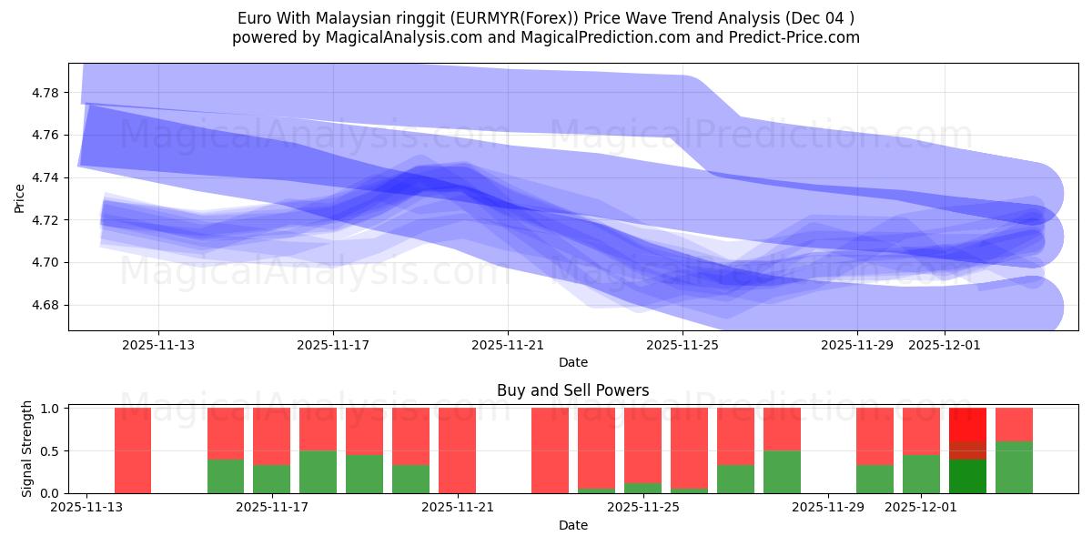  Euro Malesian ringgiteillä (EURMYR(Forex)) Support and Resistance area (03 Dec) 