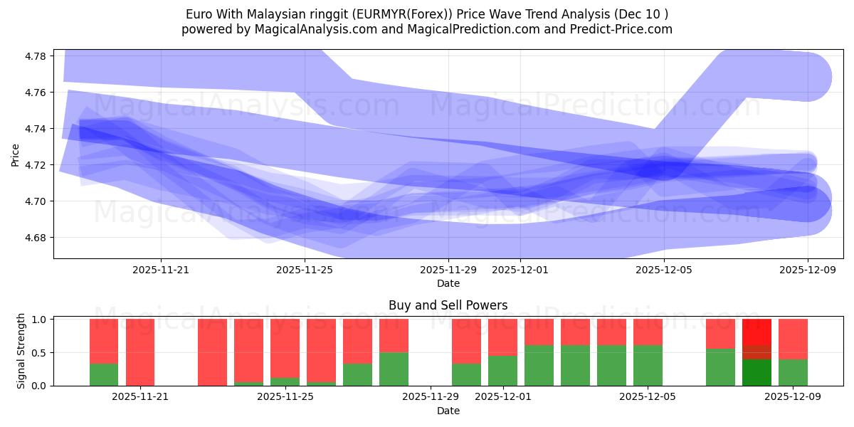  Euro Malezya ringgiti ile (EURMYR(Forex)) Support and Resistance area (09 Dec) 