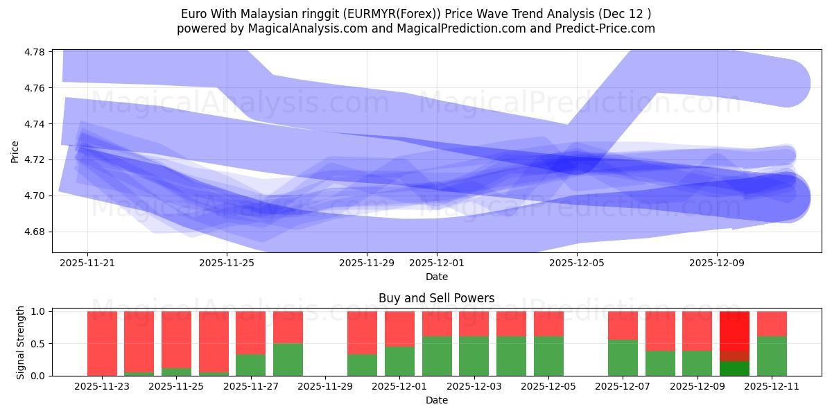  Euro mit malaysischem Ringgit (EURMYR(Forex)) Support and Resistance area (11 Dec) 