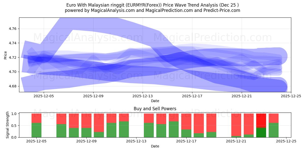  Euro With Malaysian ringgit (EURMYR(Forex)) Support and Resistance area (24 Dec) 