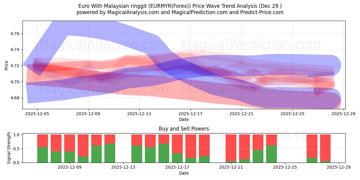  euro con ringgit malayo (EURMYR(Forex)) Support and Resistance area (28 Dec) 
