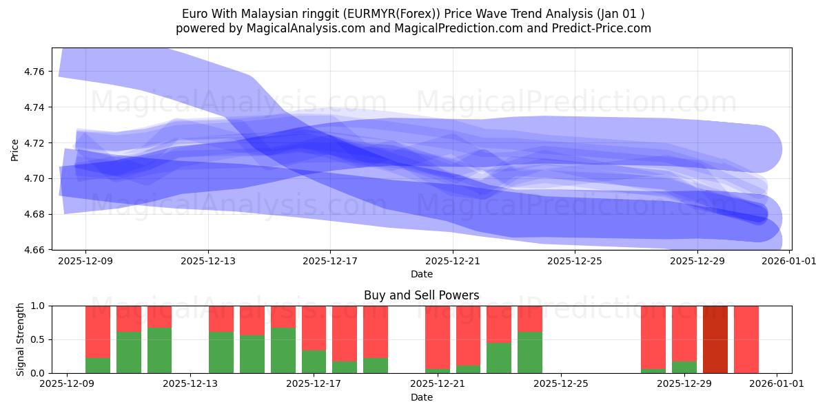  Euro Con Ringgit Malese (EURMYR(Forex)) Support and Resistance area (31 Dec) 