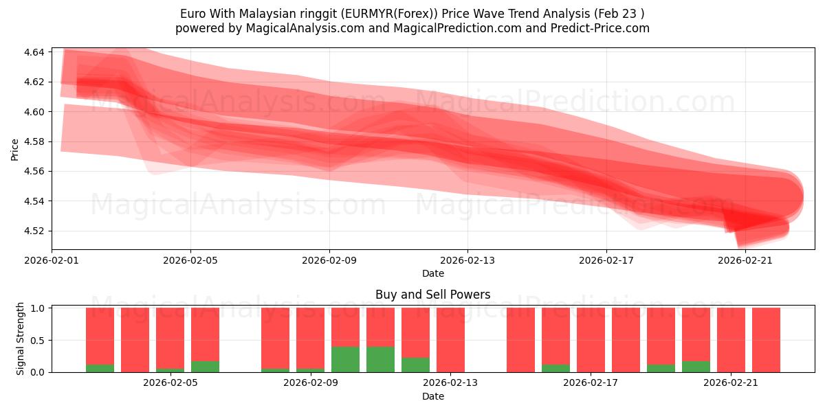  欧元兑马来西亚林吉特 (EURMYR(Forex)) Support and Resistance area (22 Feb) 