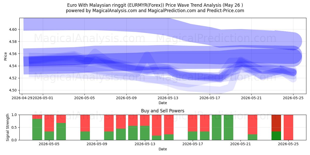  اليورو بالرينغيت الماليزي (EURMYR(Forex)) Support and Resistance area (25 May) 