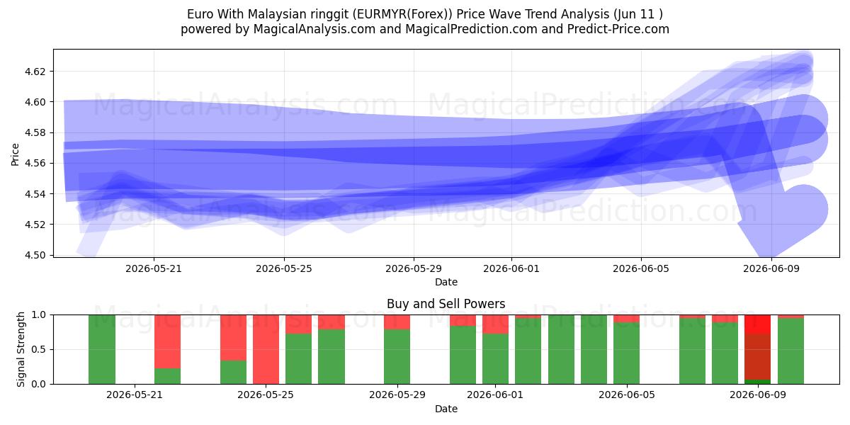  Euro Malezya ringgiti ile (EURMYR(Forex)) Support and Resistance area (10 Jun) 