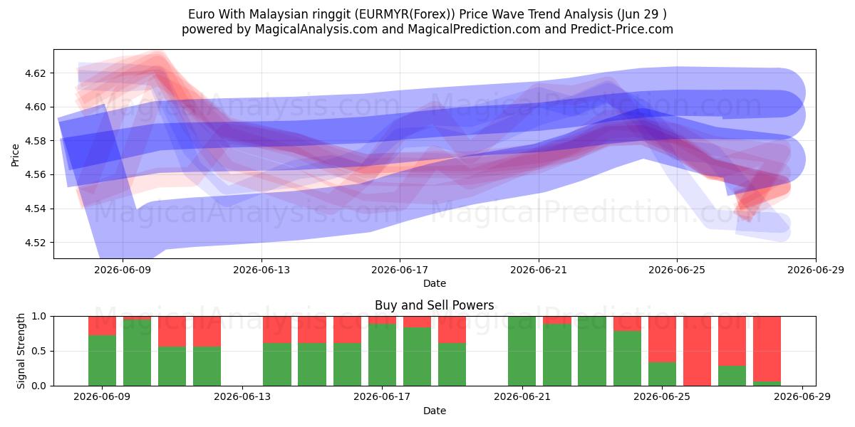  یورو با رینگیت مالزی (EURMYR(Forex)) Support and Resistance area (28 Jun) 