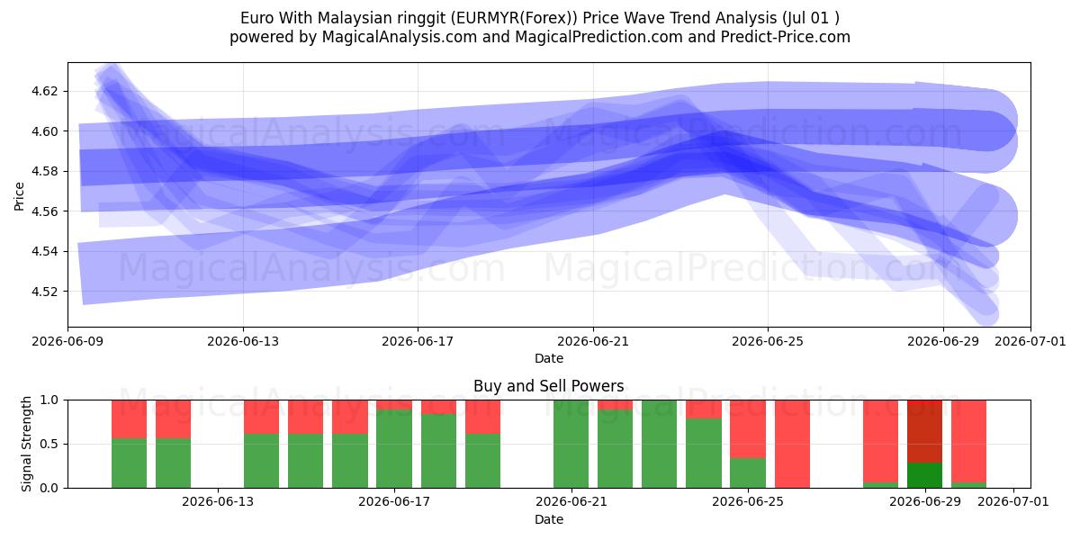  Euro Malesian ringgiteillä (EURMYR(Forex)) Support and Resistance area (30 Jun) 