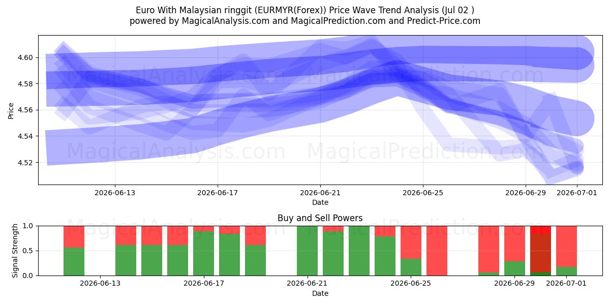  Euro med malaysisk ringgit (EURMYR(Forex)) Support and Resistance area (01 Jul) 