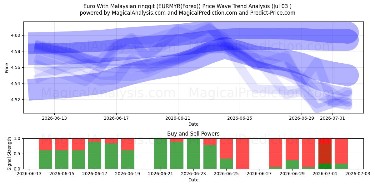  Euro mit malaysischem Ringgit (EURMYR(Forex)) Support and Resistance area (02 Jul) 