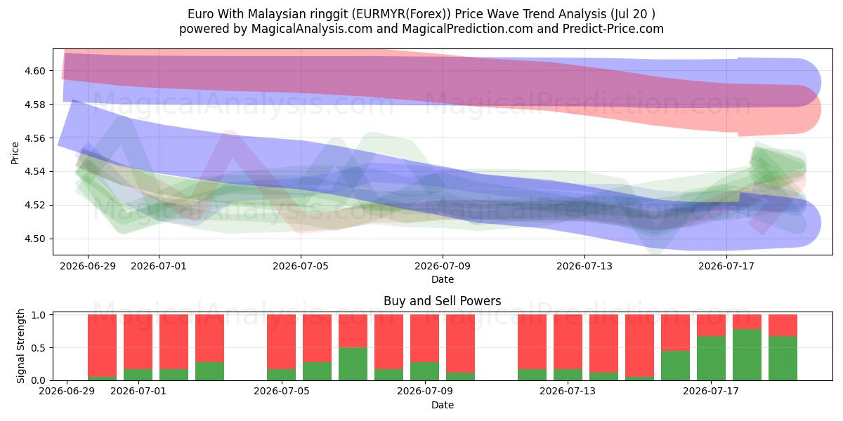  یورو با رینگیت مالزی (EURMYR(Forex)) Support and Resistance area (19 Jul) 