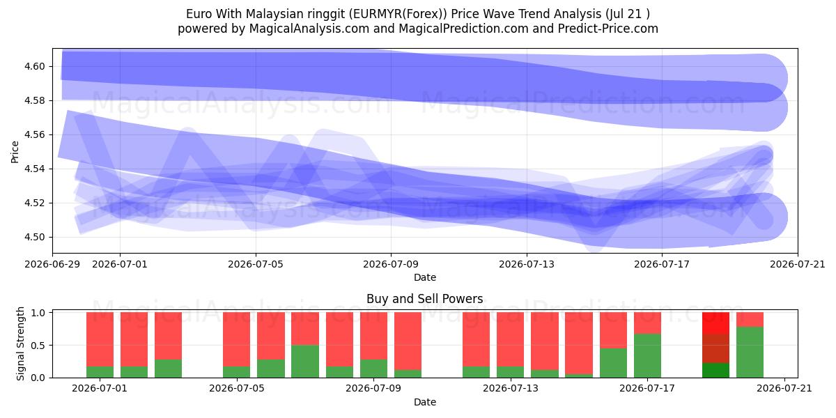  मलेशियाई रिंगित के साथ यूरो (EURMYR(Forex)) Support and Resistance area (20 Jul) 