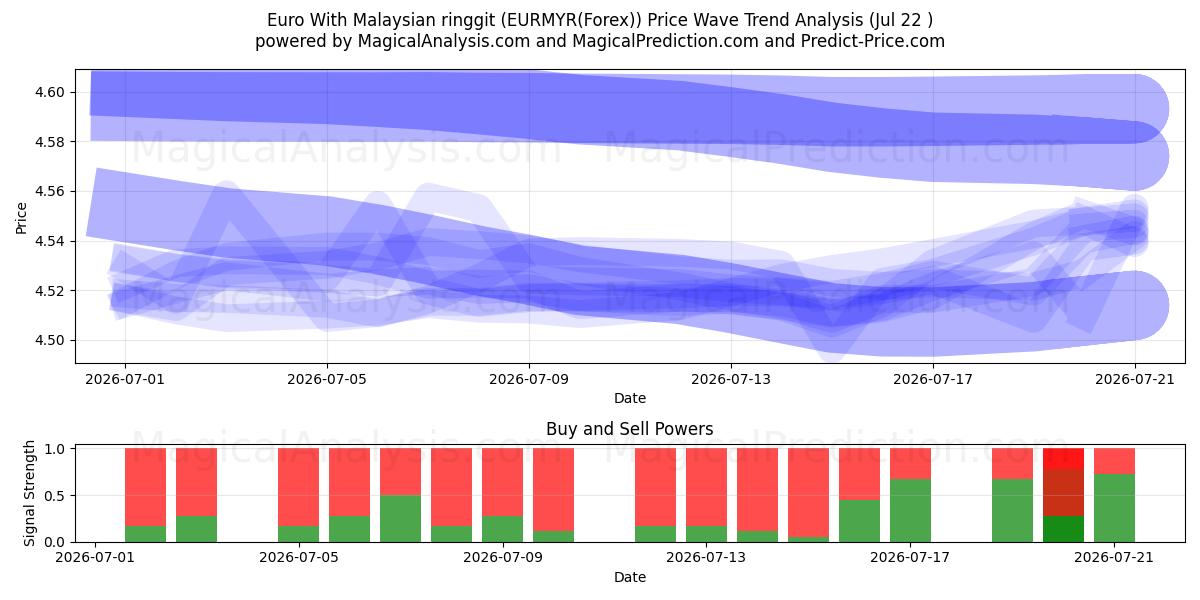  اليورو بالرينغيت الماليزي (EURMYR(Forex)) Support and Resistance area (21 Jul) 