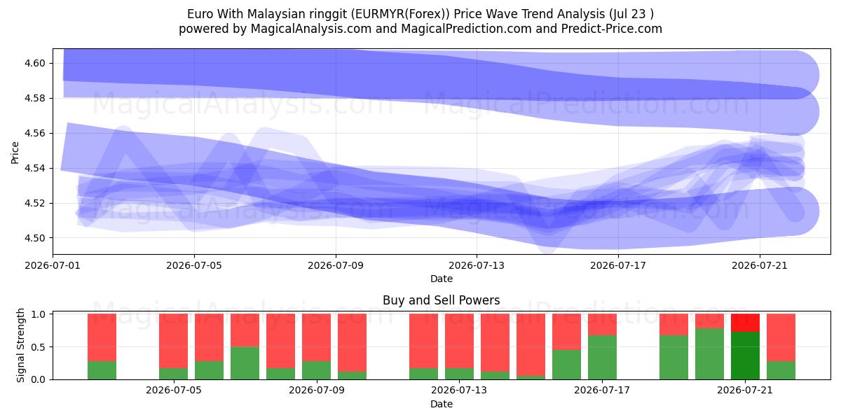  Euro med malaysisk ringgit (EURMYR(Forex)) Support and Resistance area (22 Jul) 