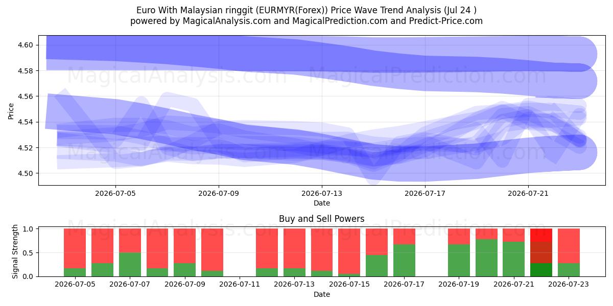  Euro Con Ringgit Malese (EURMYR(Forex)) Support and Resistance area (23 Jul) 