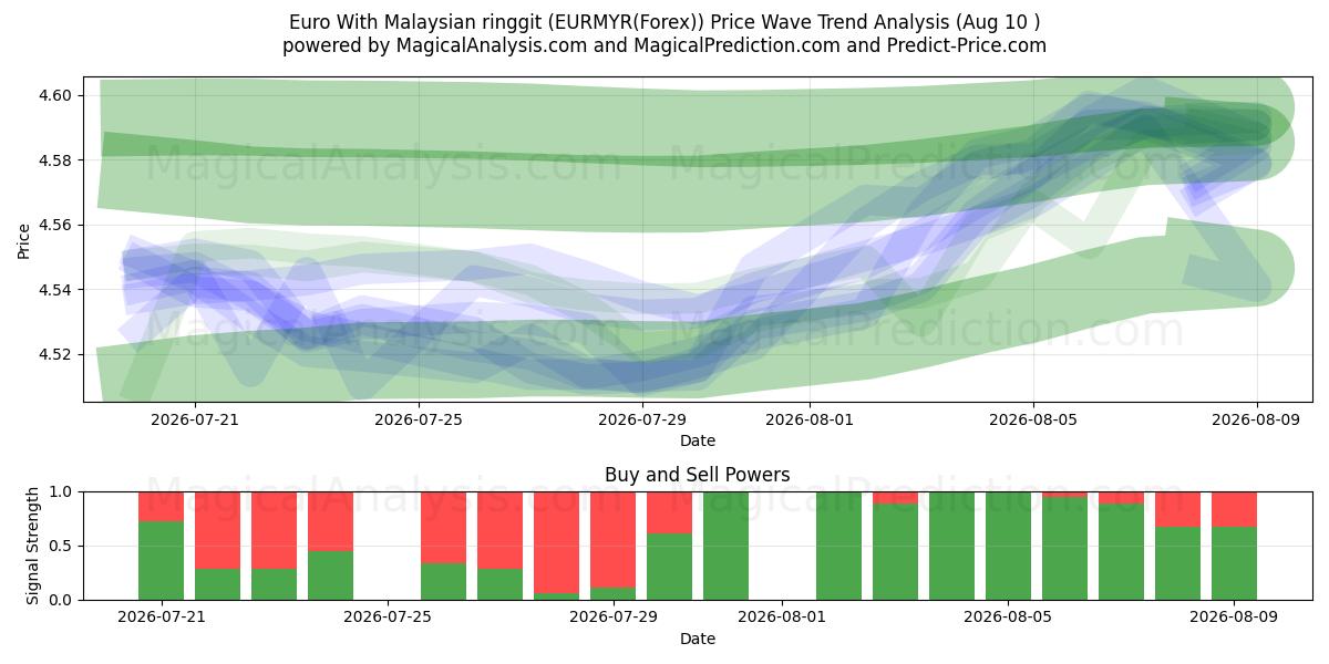  یورو با رینگیت مالزی (EURMYR(Forex)) Support and Resistance area (09 Aug) 