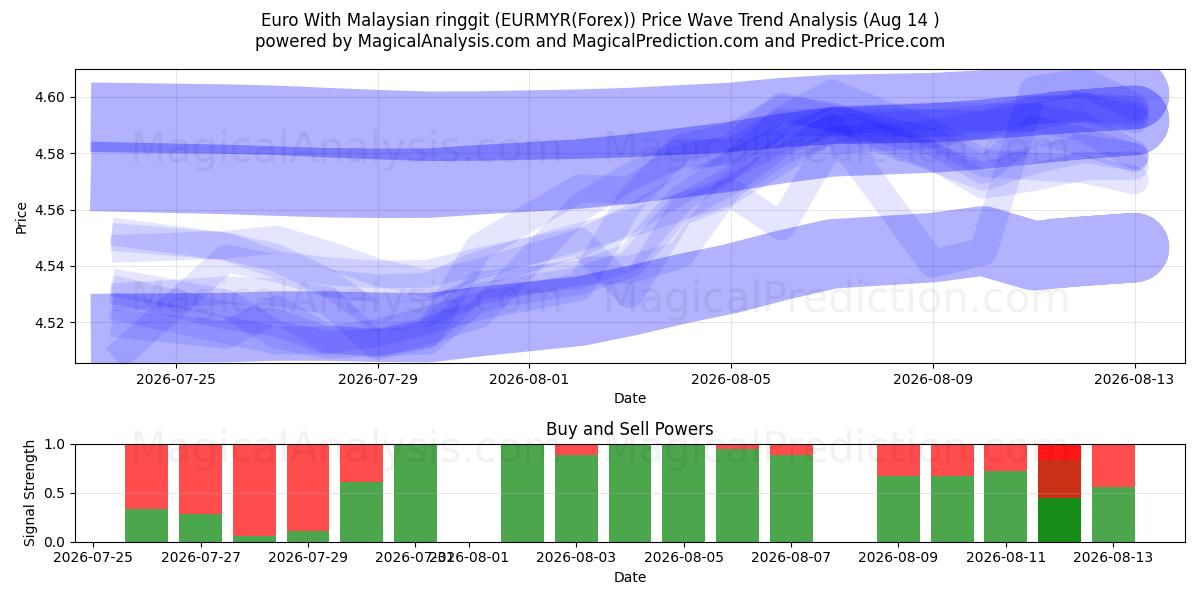  Euro med malaysisk ringgit (EURMYR(Forex)) Support and Resistance area (13 Aug) 