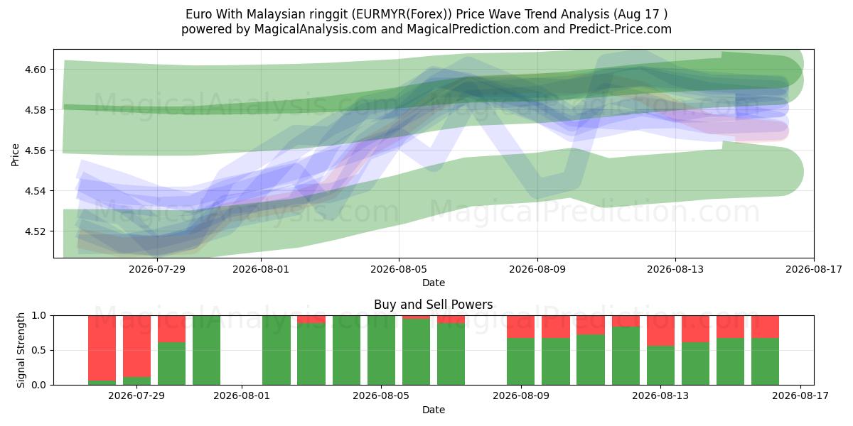  Euro med malaysisk ringgit (EURMYR(Forex)) Support and Resistance area (16 Aug) 