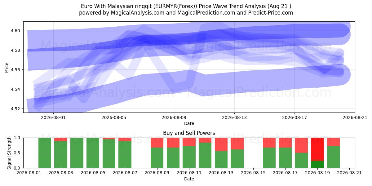  euro con ringgit malayo (EURMYR(Forex)) Support and Resistance area (19 Aug) 