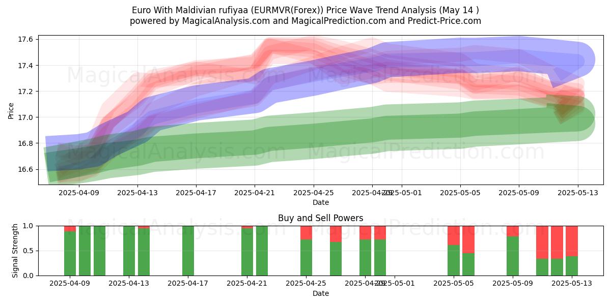  Euro med maldivisk rufiyaa (EURMVR(Forex)) Support and Resistance area (14 May) 